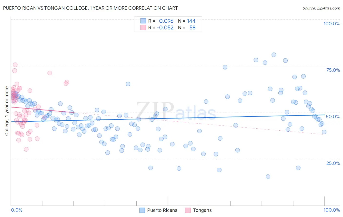 Puerto Rican vs Tongan College, 1 year or more