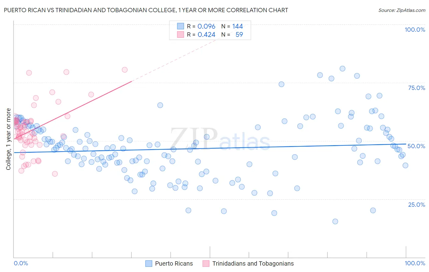 Puerto Rican vs Trinidadian and Tobagonian College, 1 year or more