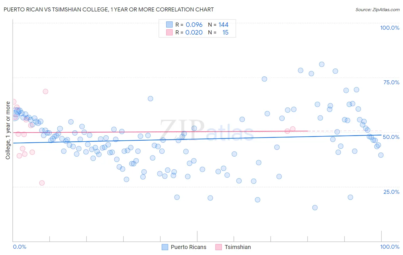 Puerto Rican vs Tsimshian College, 1 year or more