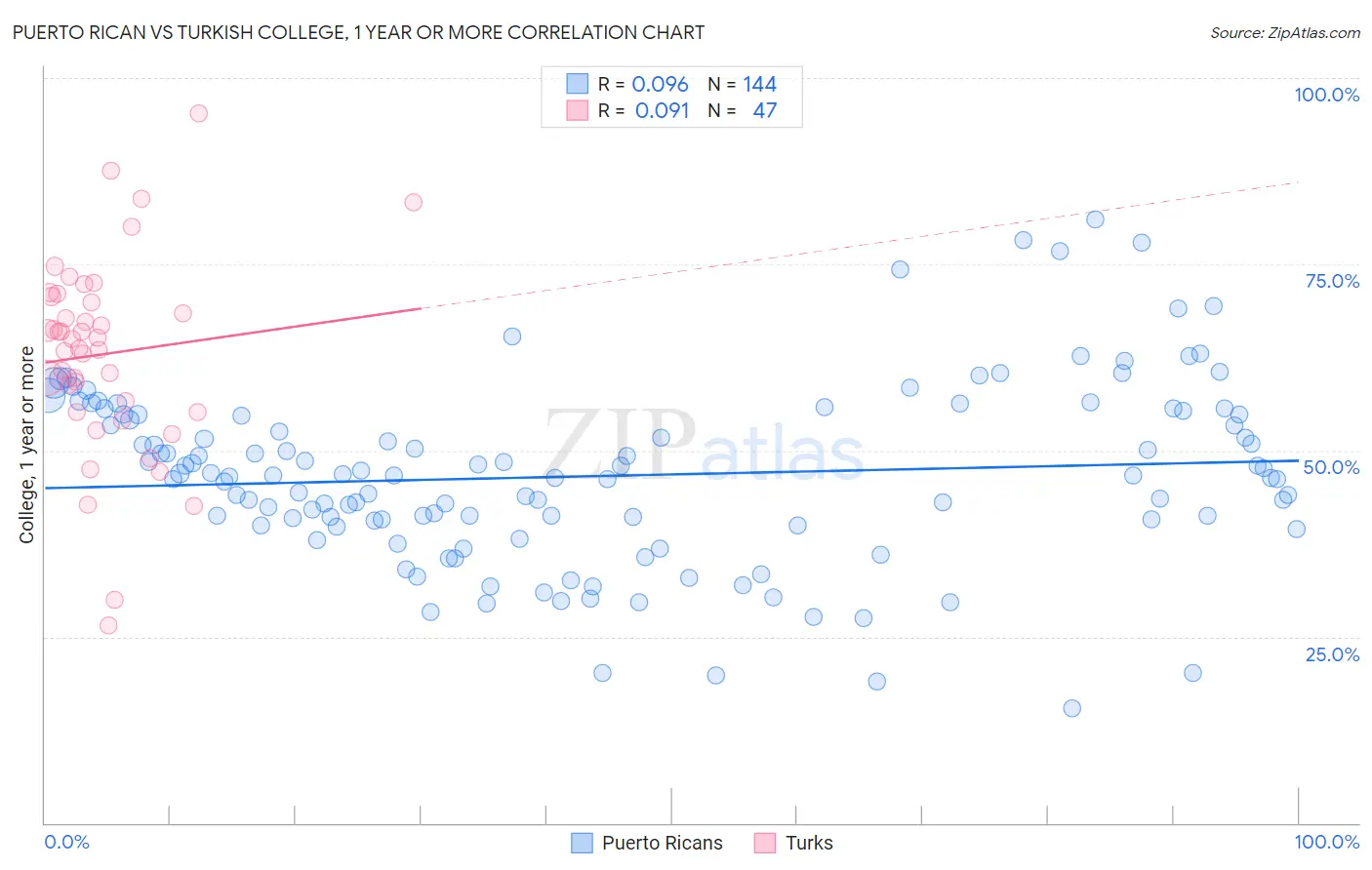 Puerto Rican vs Turkish College, 1 year or more