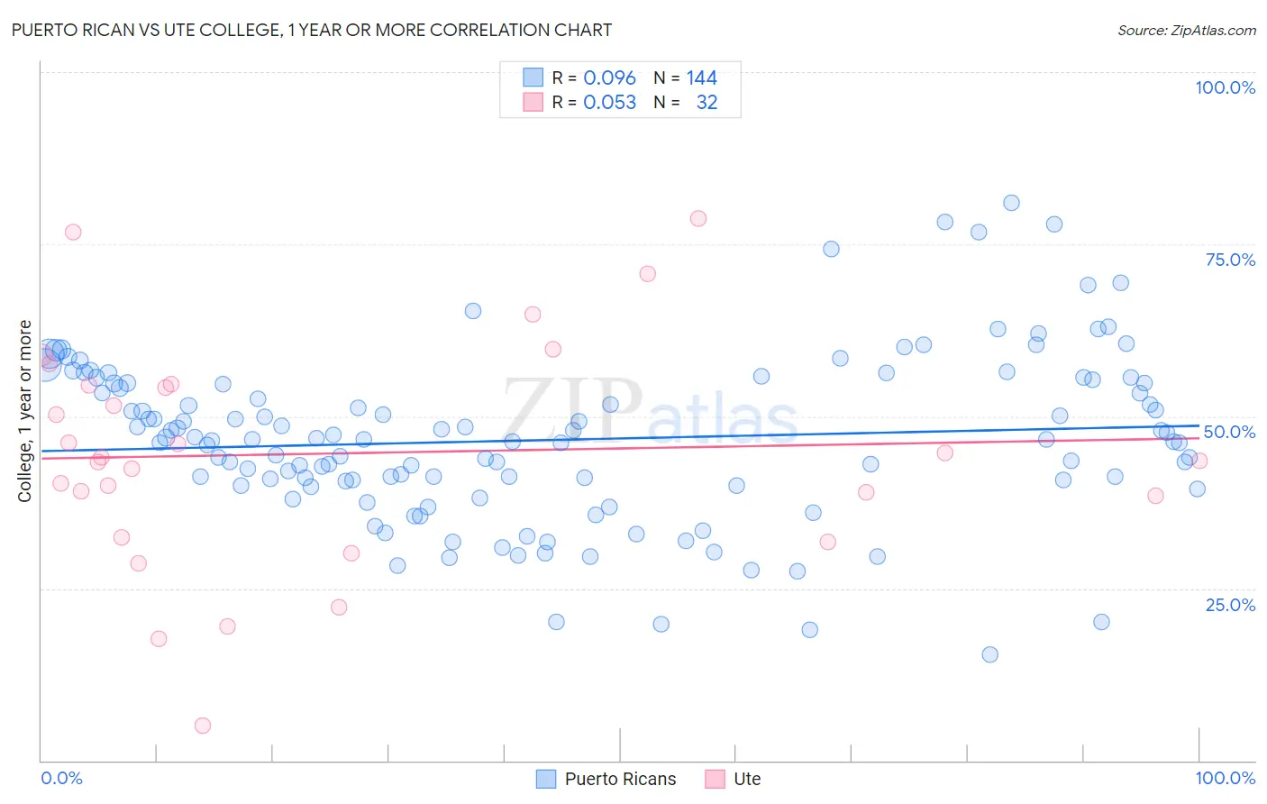 Puerto Rican vs Ute College, 1 year or more