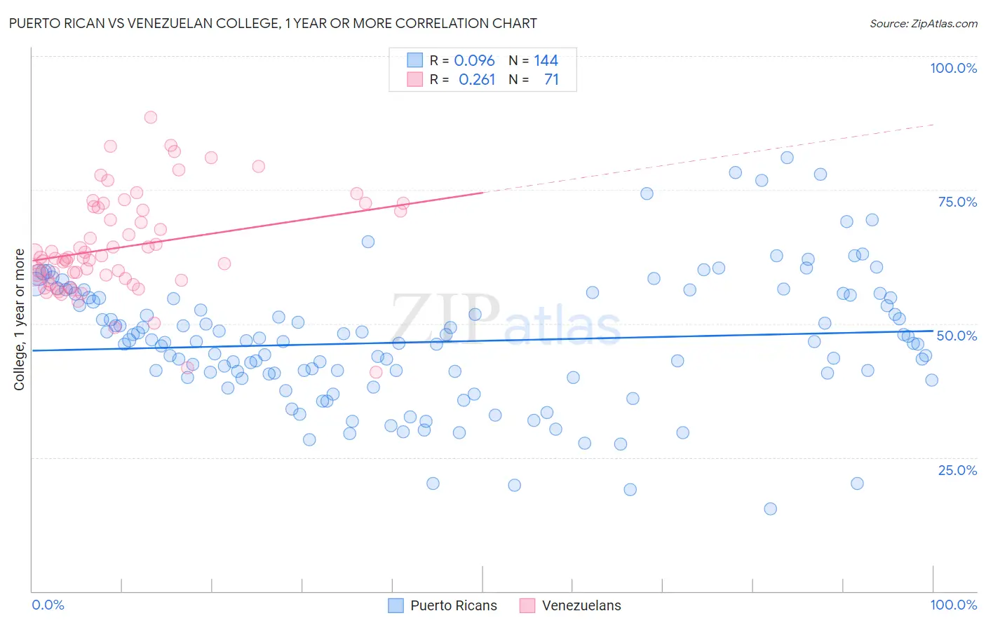 Puerto Rican vs Venezuelan College, 1 year or more