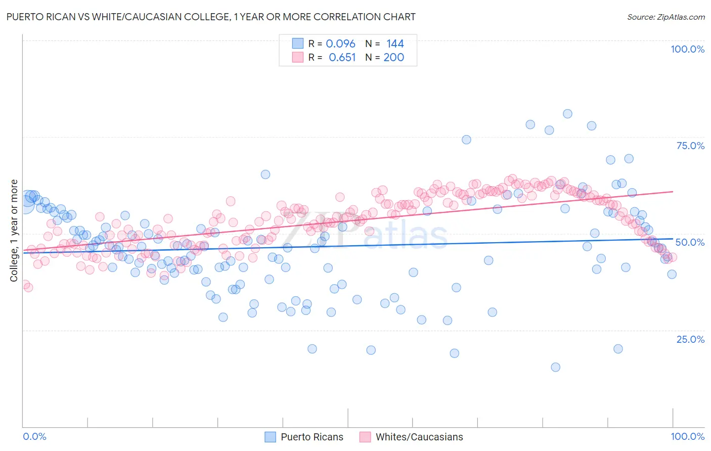 Puerto Rican vs White/Caucasian College, 1 year or more