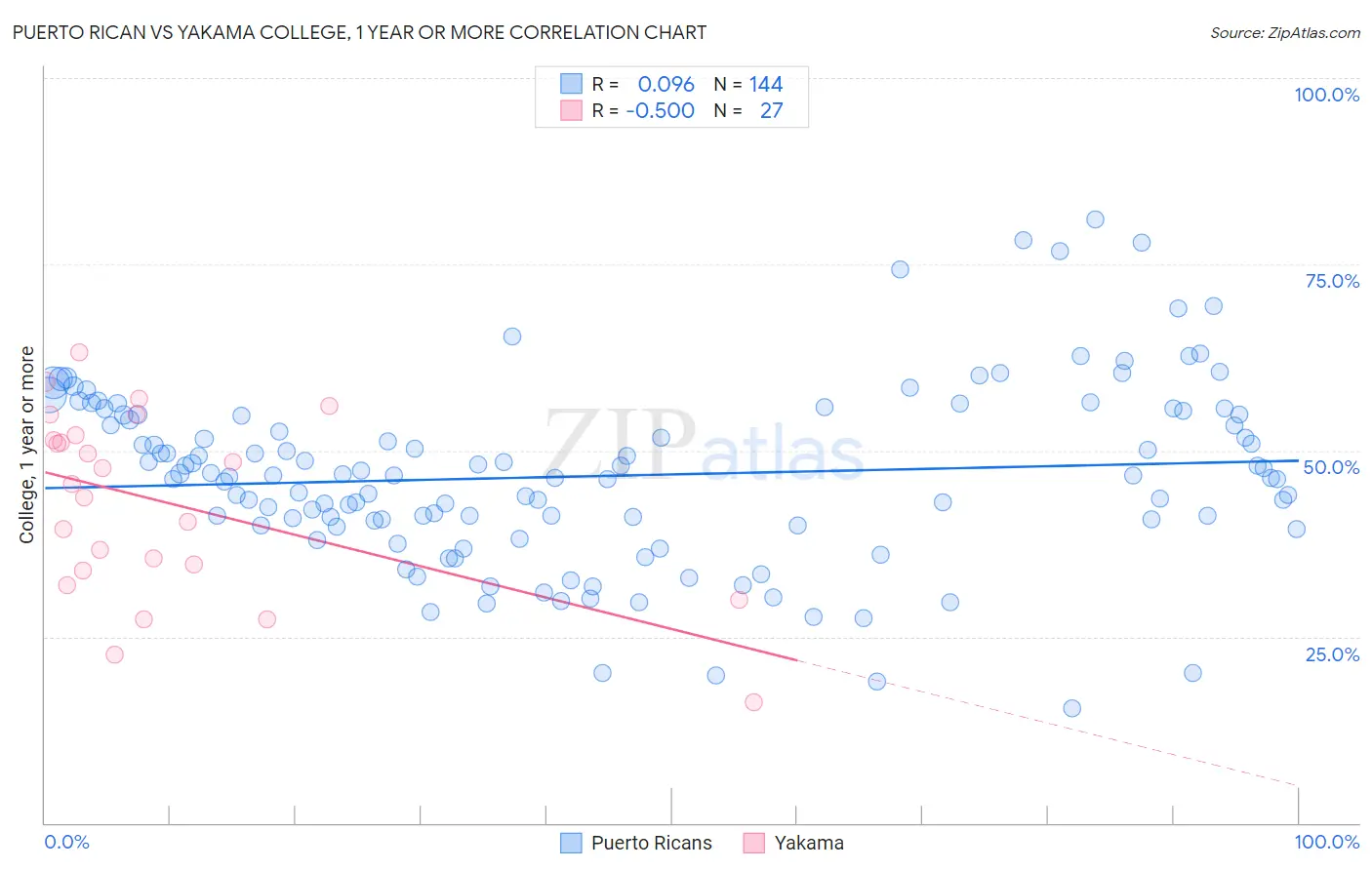 Puerto Rican vs Yakama College, 1 year or more