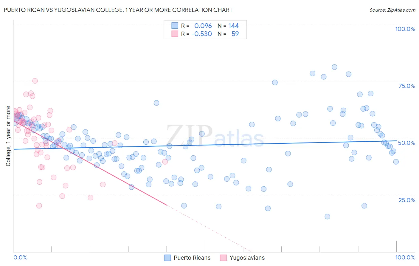 Puerto Rican vs Yugoslavian College, 1 year or more