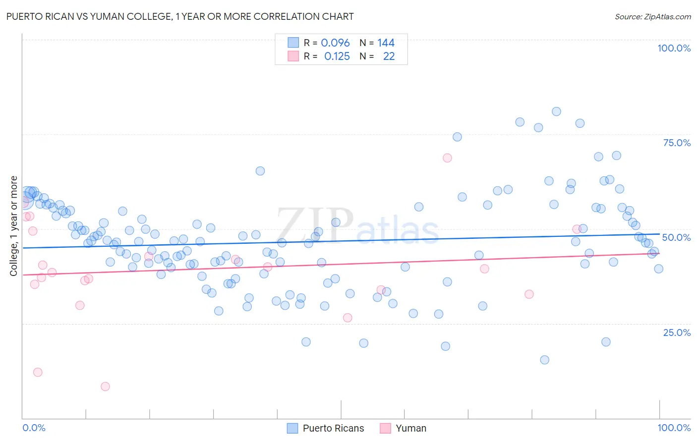 Puerto Rican vs Yuman College, 1 year or more