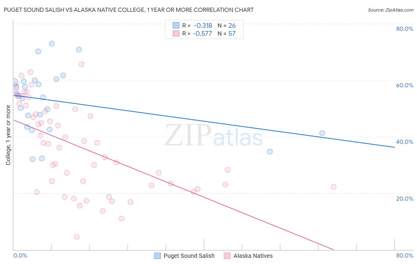 Puget Sound Salish vs Alaska Native College, 1 year or more