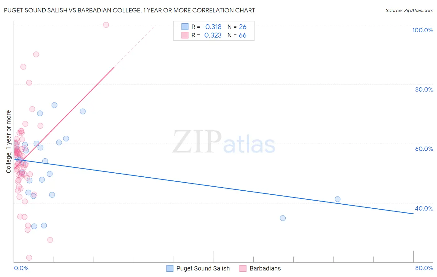 Puget Sound Salish vs Barbadian College, 1 year or more