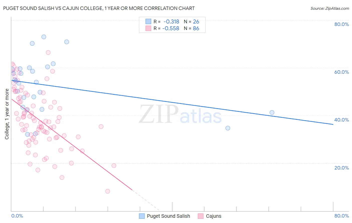 Puget Sound Salish vs Cajun College, 1 year or more