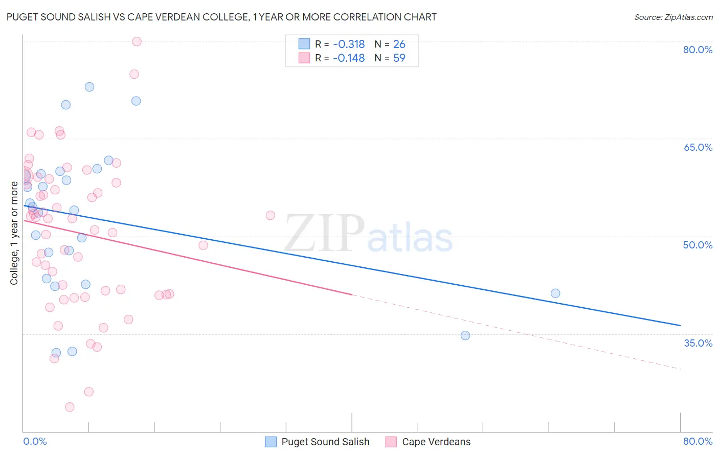 Puget Sound Salish vs Cape Verdean College, 1 year or more