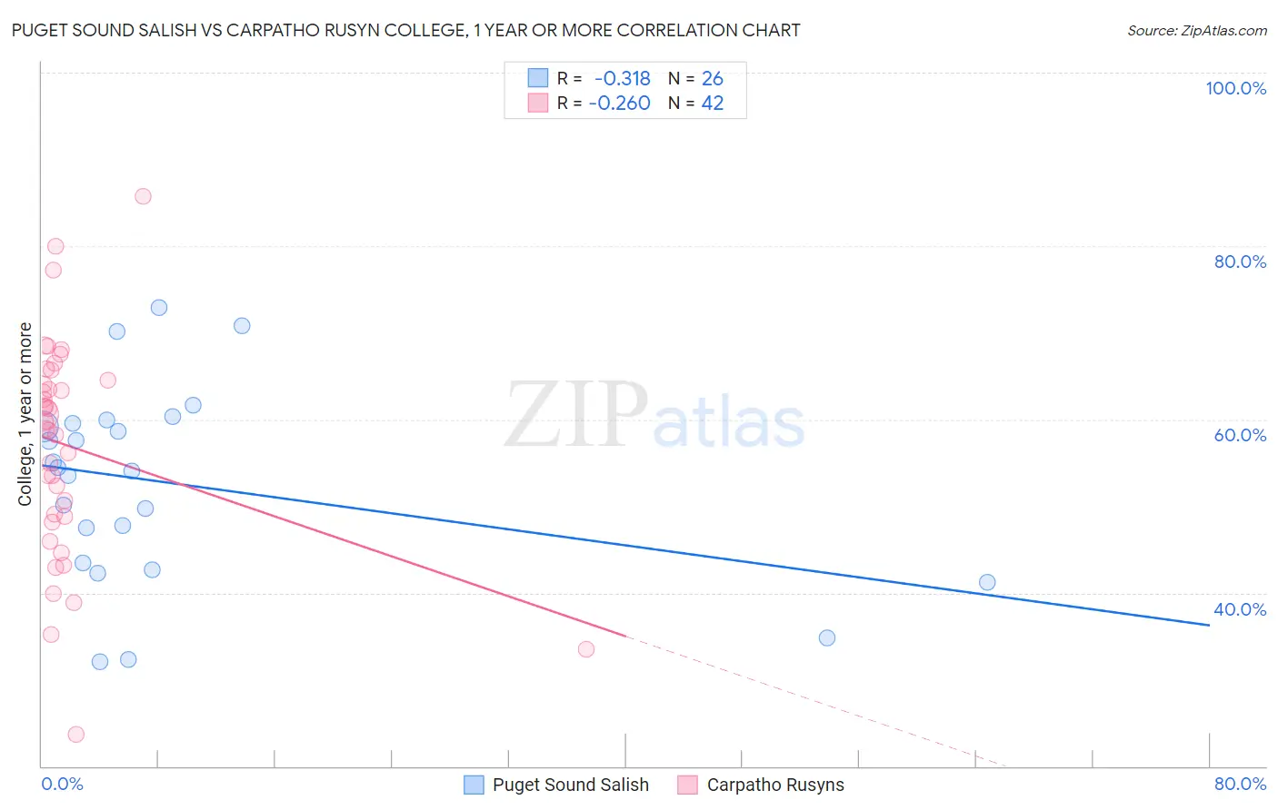 Puget Sound Salish vs Carpatho Rusyn College, 1 year or more