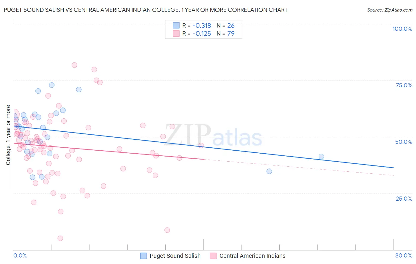 Puget Sound Salish vs Central American Indian College, 1 year or more