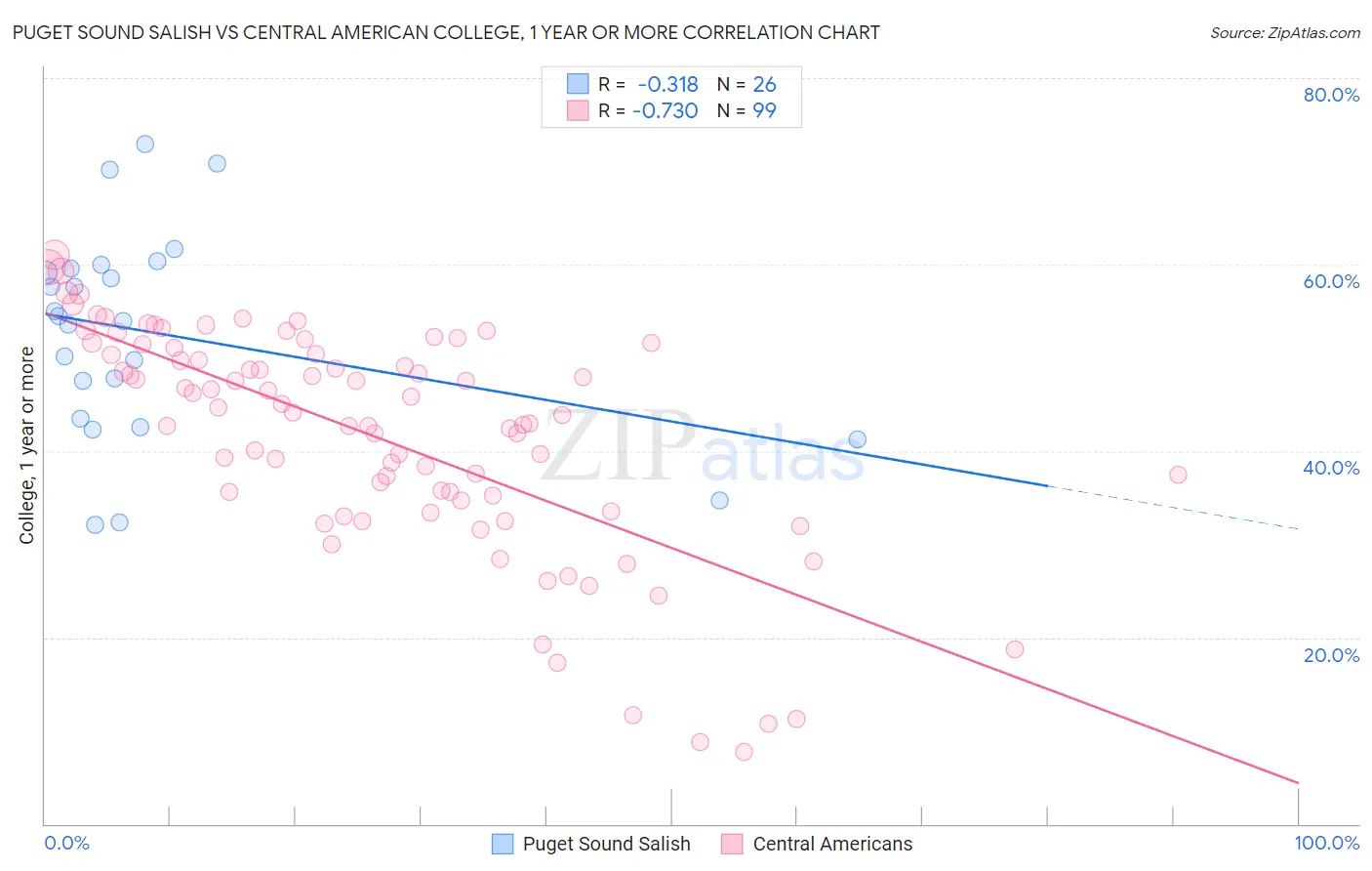 Puget Sound Salish vs Central American College, 1 year or more