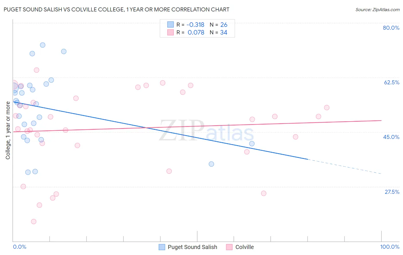 Puget Sound Salish vs Colville College, 1 year or more
