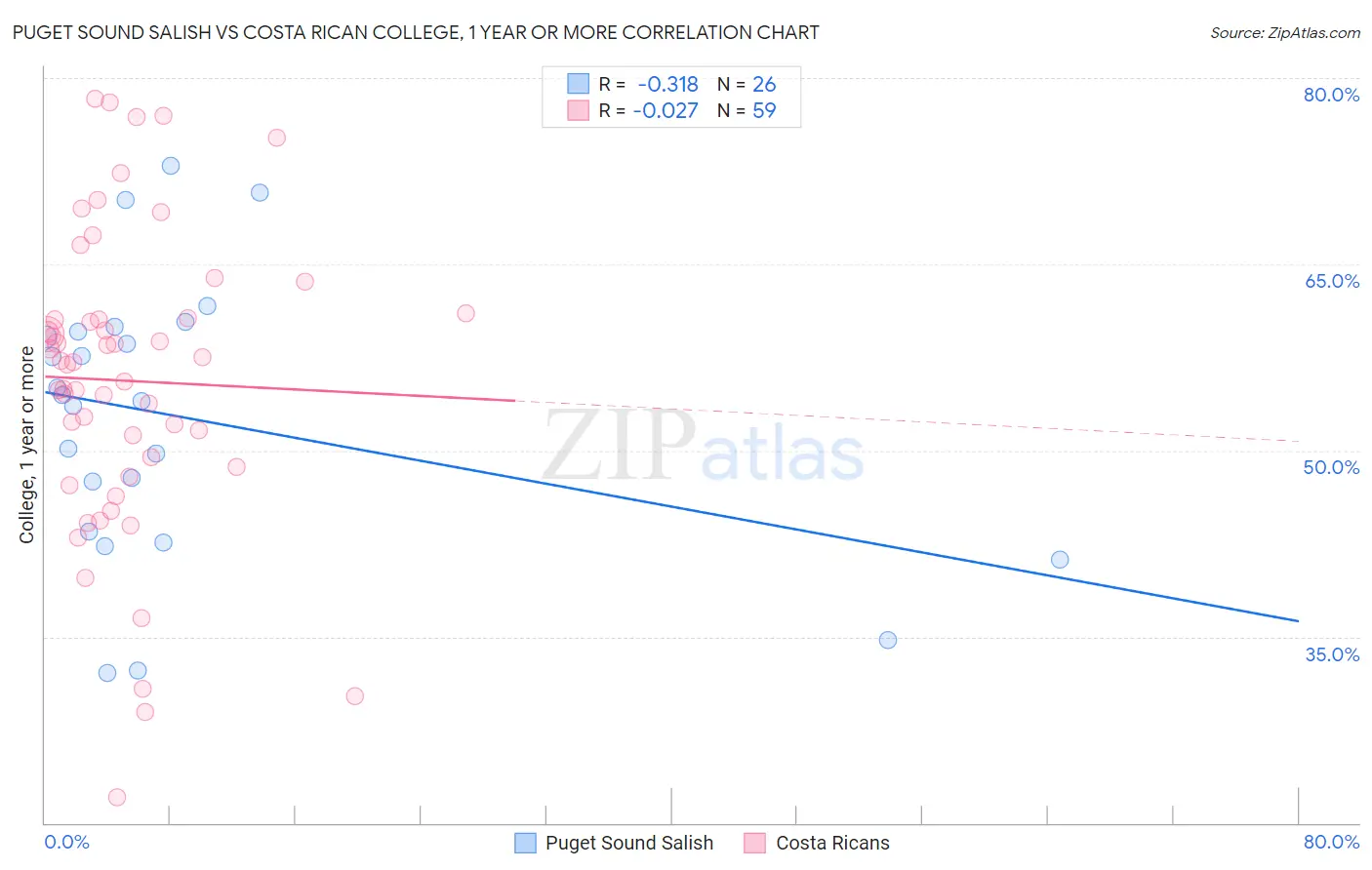 Puget Sound Salish vs Costa Rican College, 1 year or more