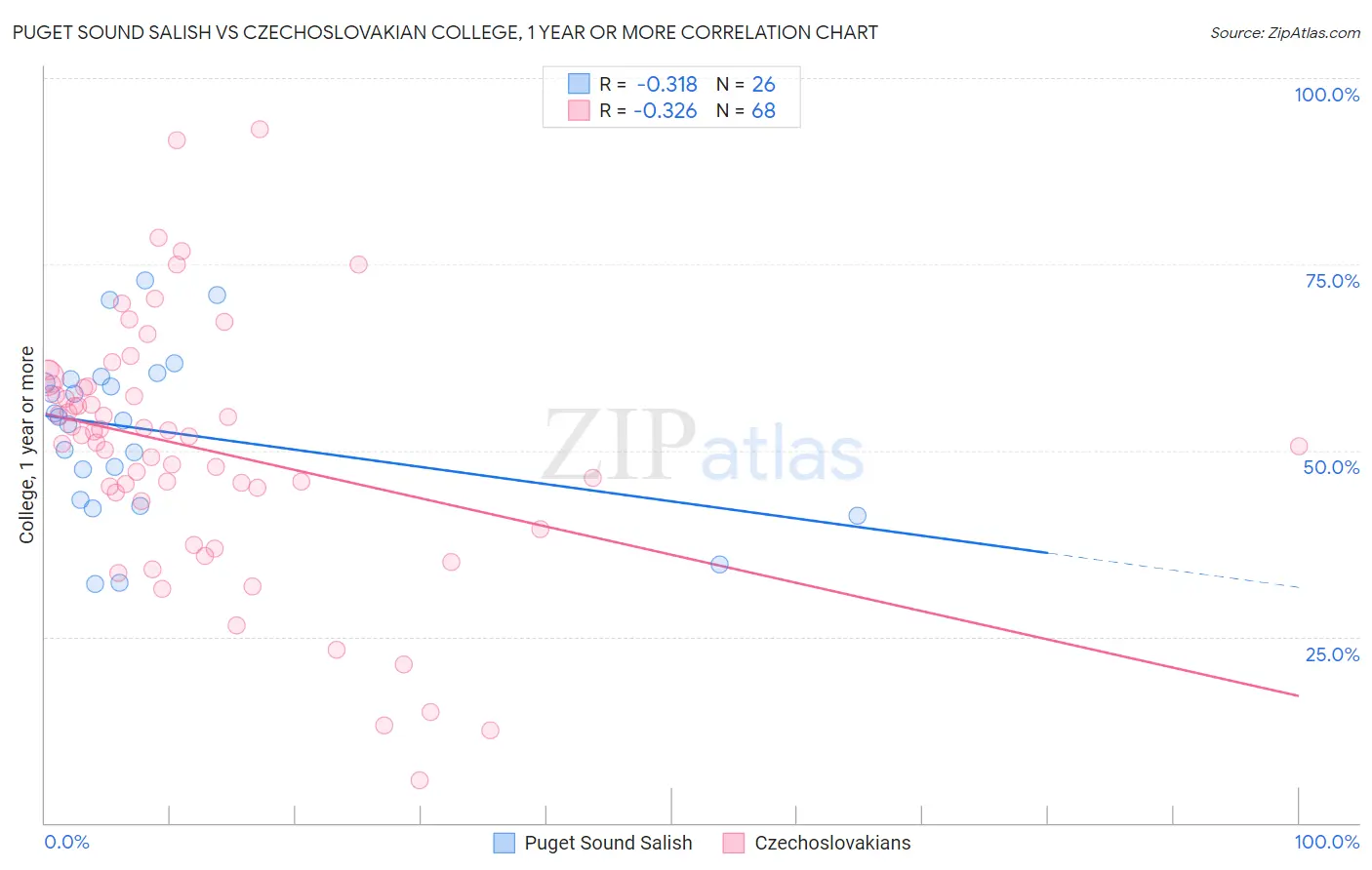 Puget Sound Salish vs Czechoslovakian College, 1 year or more