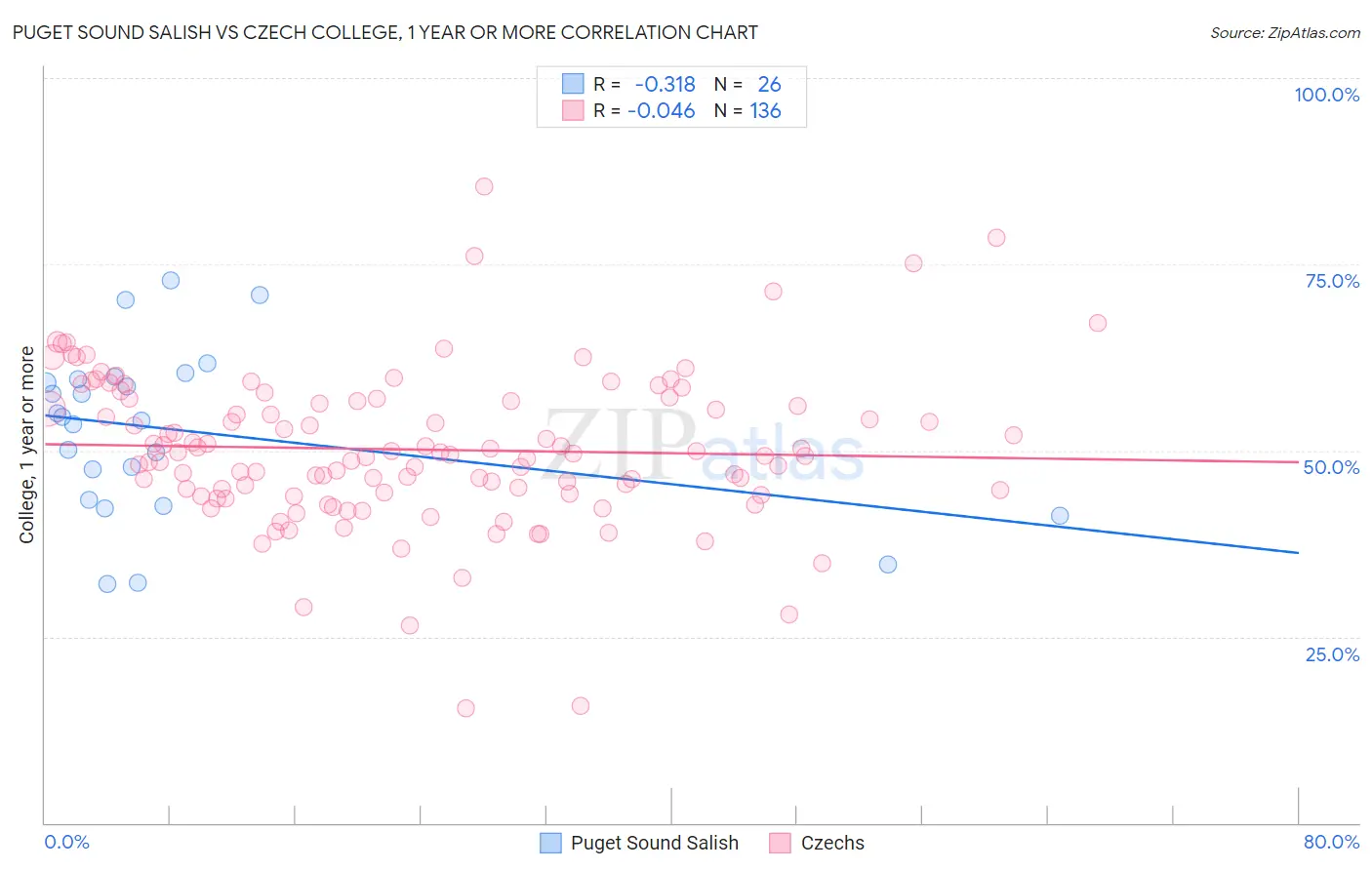 Puget Sound Salish vs Czech College, 1 year or more