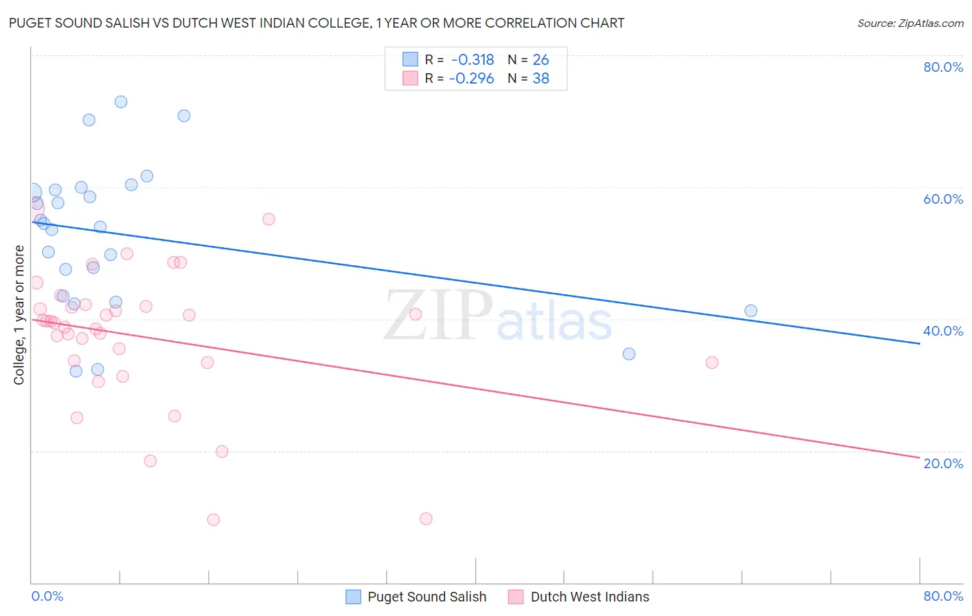 Puget Sound Salish vs Dutch West Indian College, 1 year or more