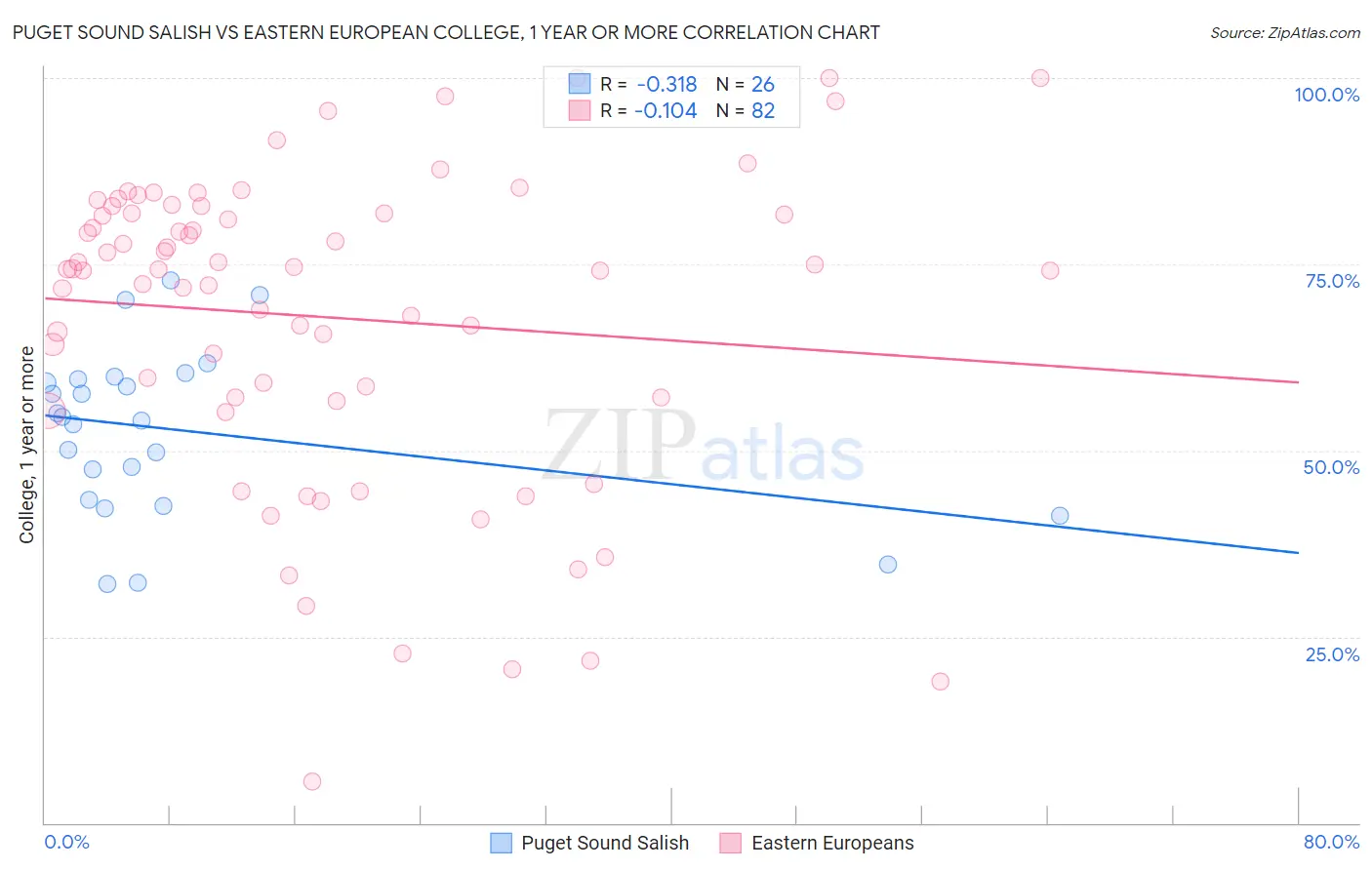 Puget Sound Salish vs Eastern European College, 1 year or more