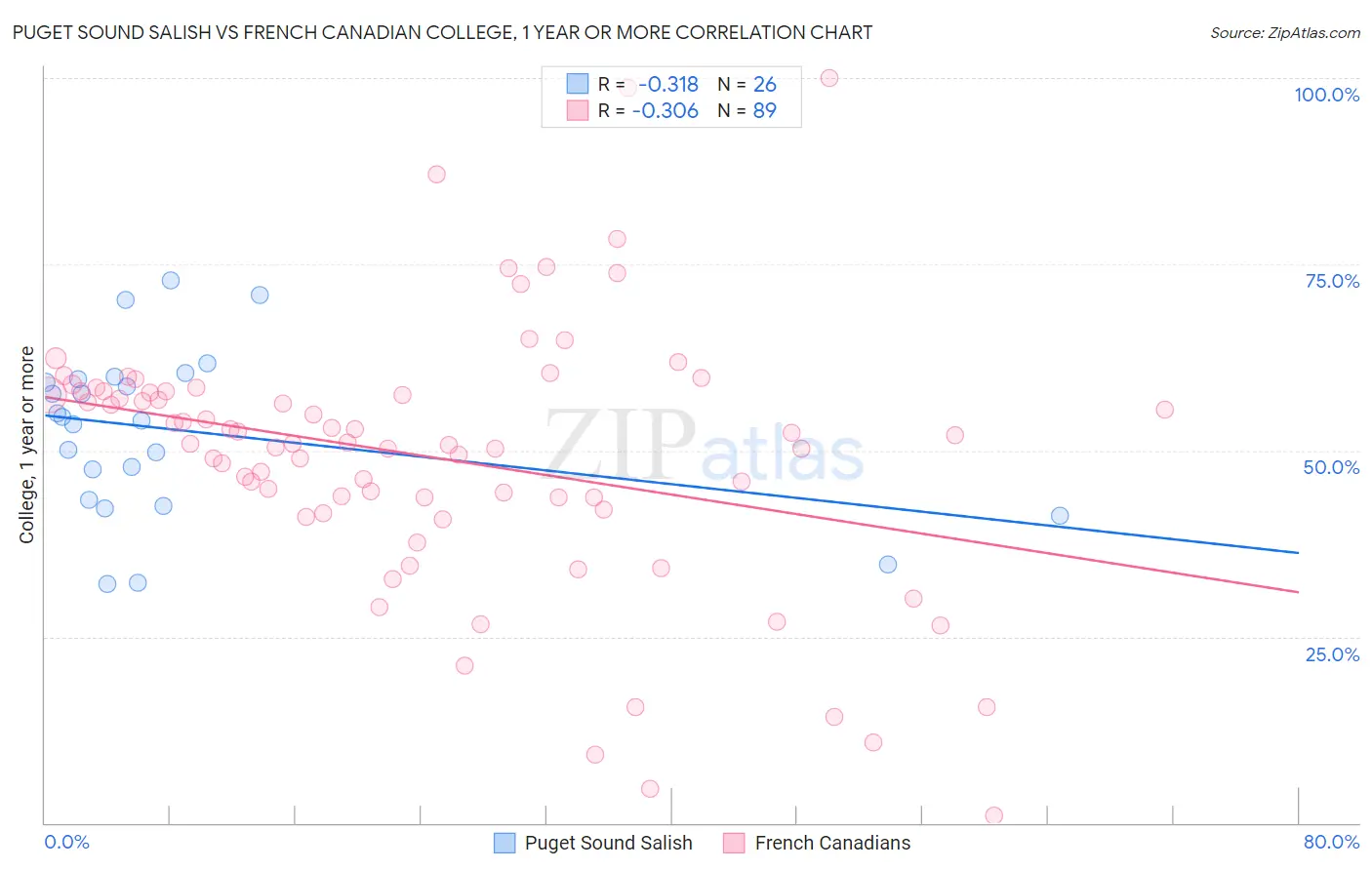 Puget Sound Salish vs French Canadian College, 1 year or more
