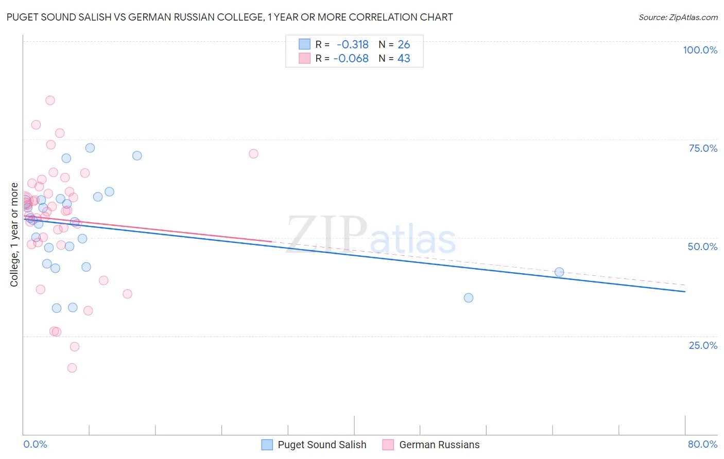 Puget Sound Salish vs German Russian College, 1 year or more