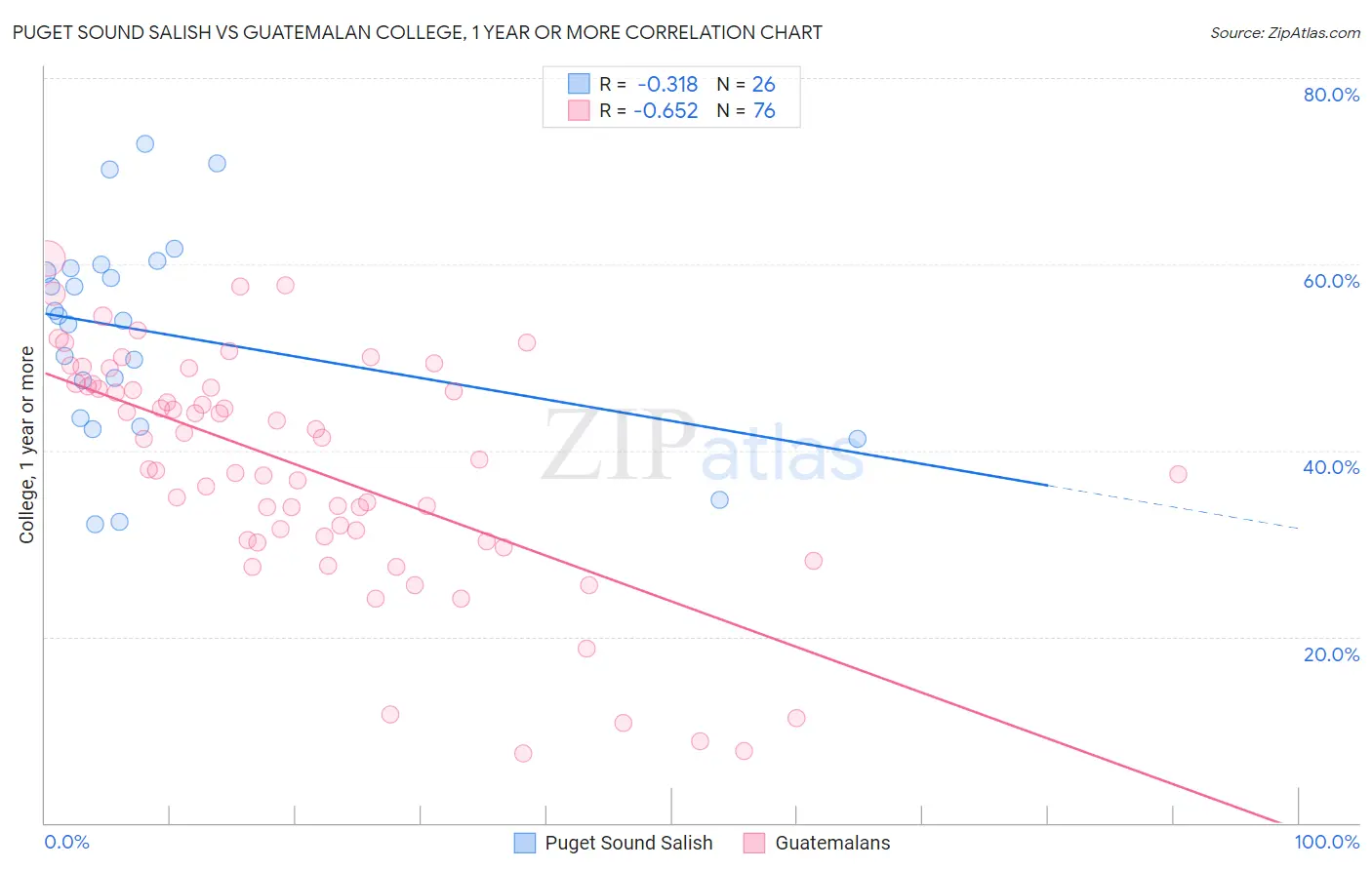 Puget Sound Salish vs Guatemalan College, 1 year or more