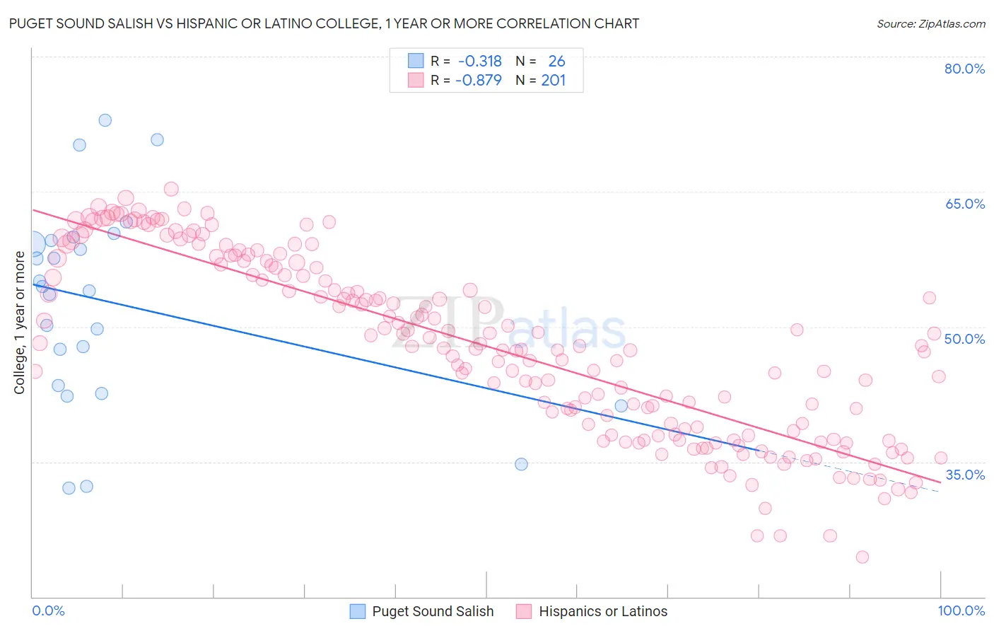 Puget Sound Salish vs Hispanic or Latino College, 1 year or more