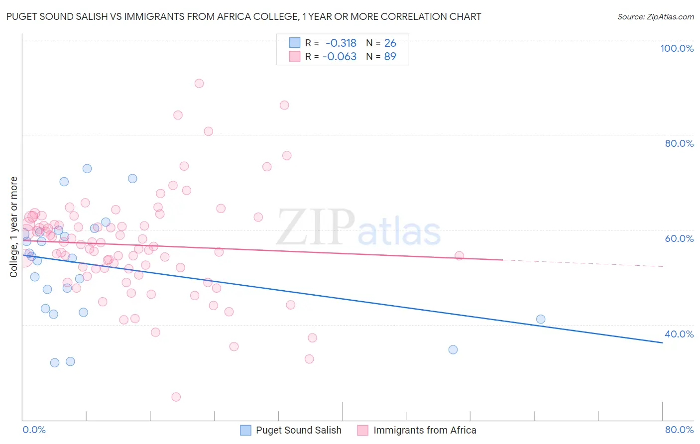 Puget Sound Salish vs Immigrants from Africa College, 1 year or more