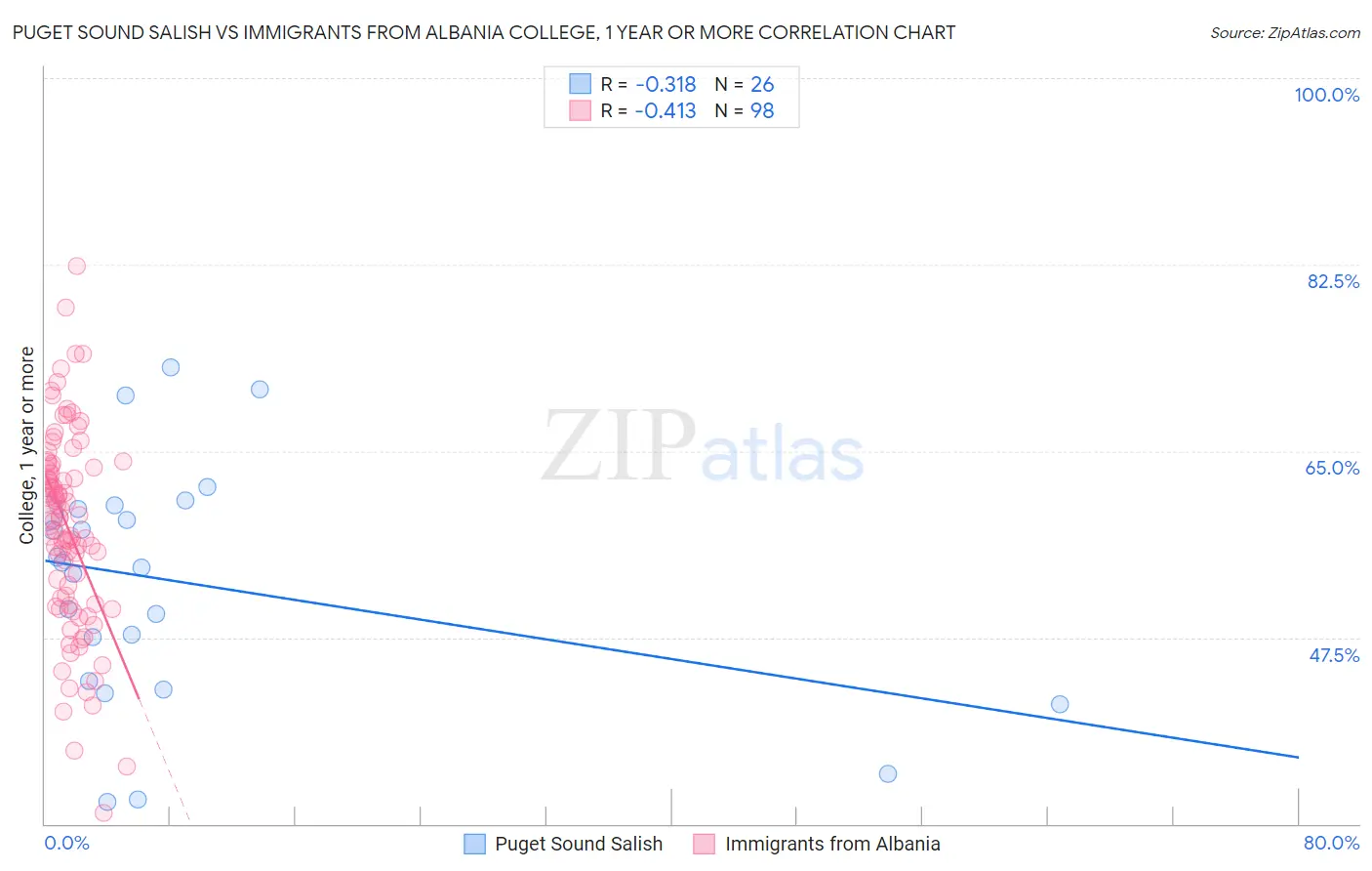 Puget Sound Salish vs Immigrants from Albania College, 1 year or more