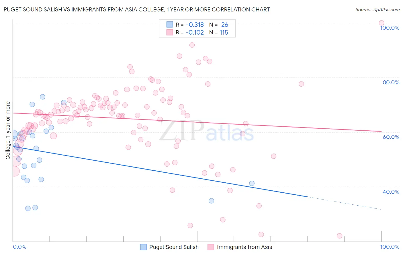 Puget Sound Salish vs Immigrants from Asia College, 1 year or more