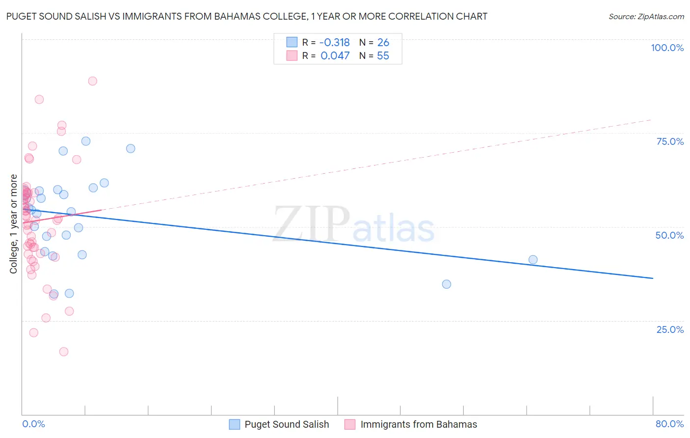 Puget Sound Salish vs Immigrants from Bahamas College, 1 year or more