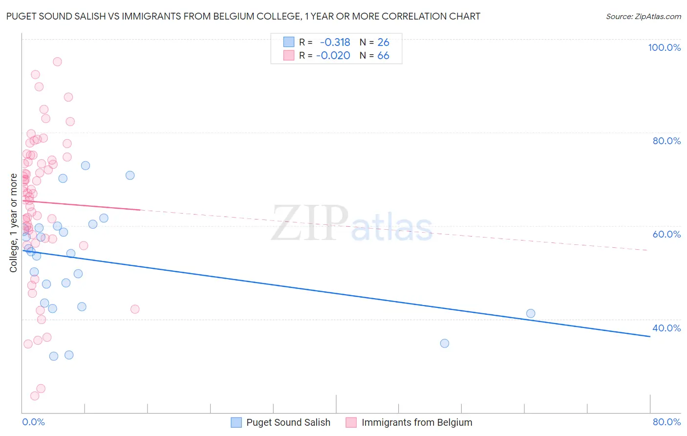 Puget Sound Salish vs Immigrants from Belgium College, 1 year or more