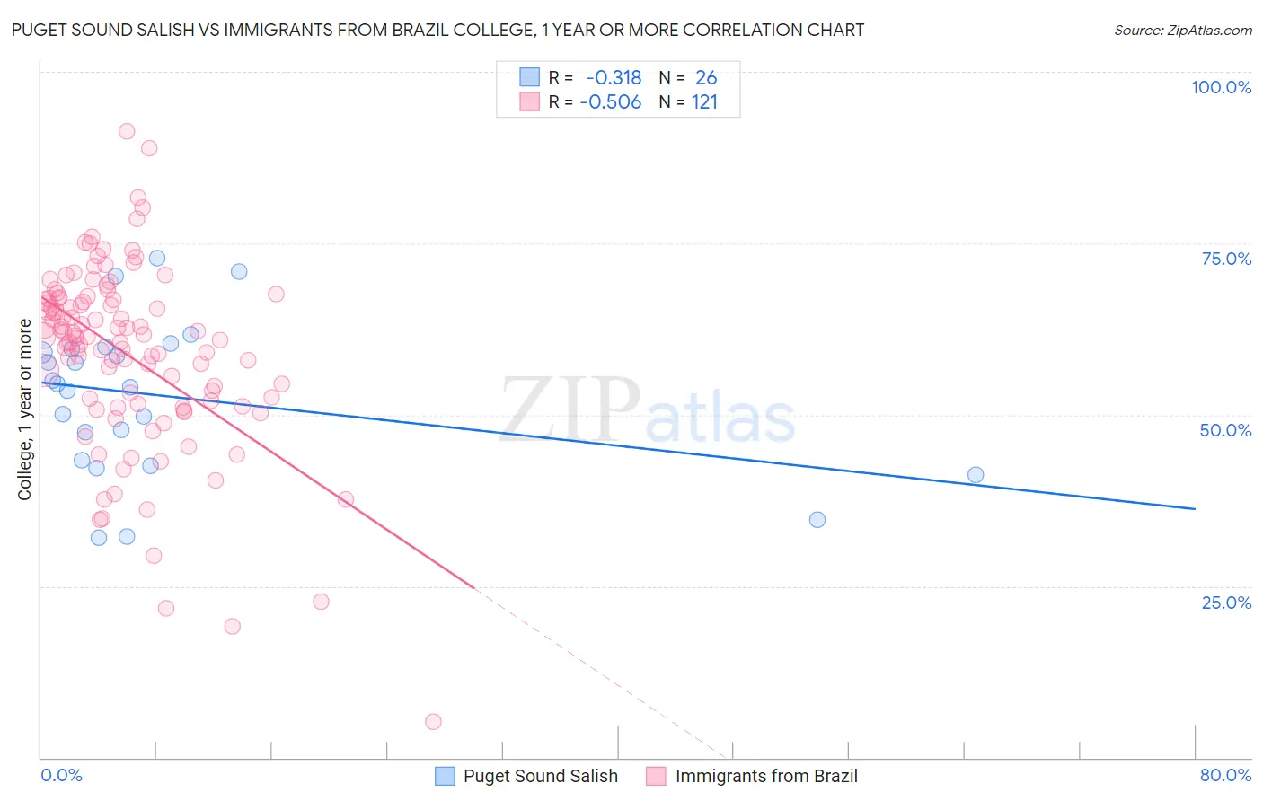 Puget Sound Salish vs Immigrants from Brazil College, 1 year or more