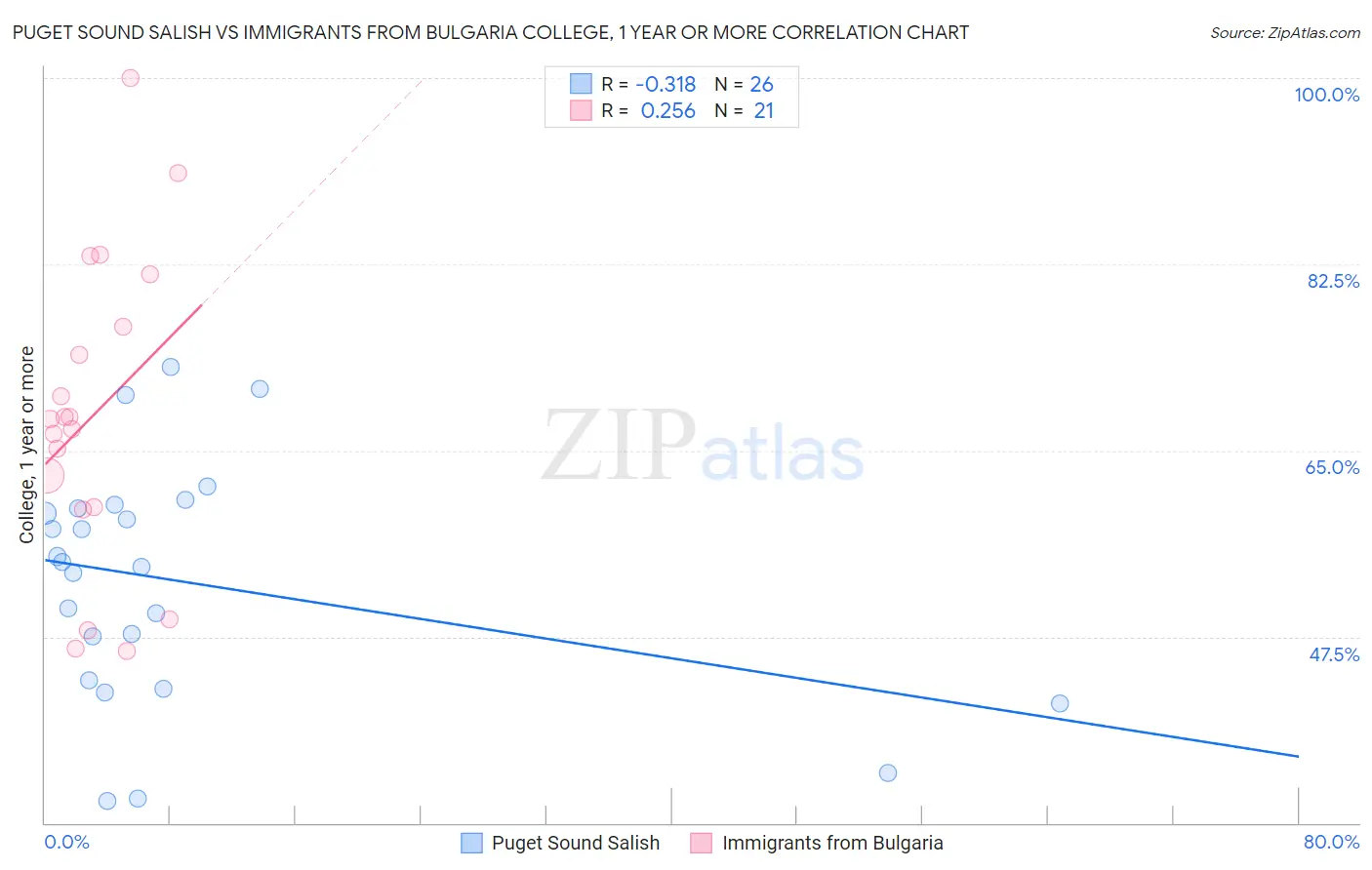 Puget Sound Salish vs Immigrants from Bulgaria College, 1 year or more