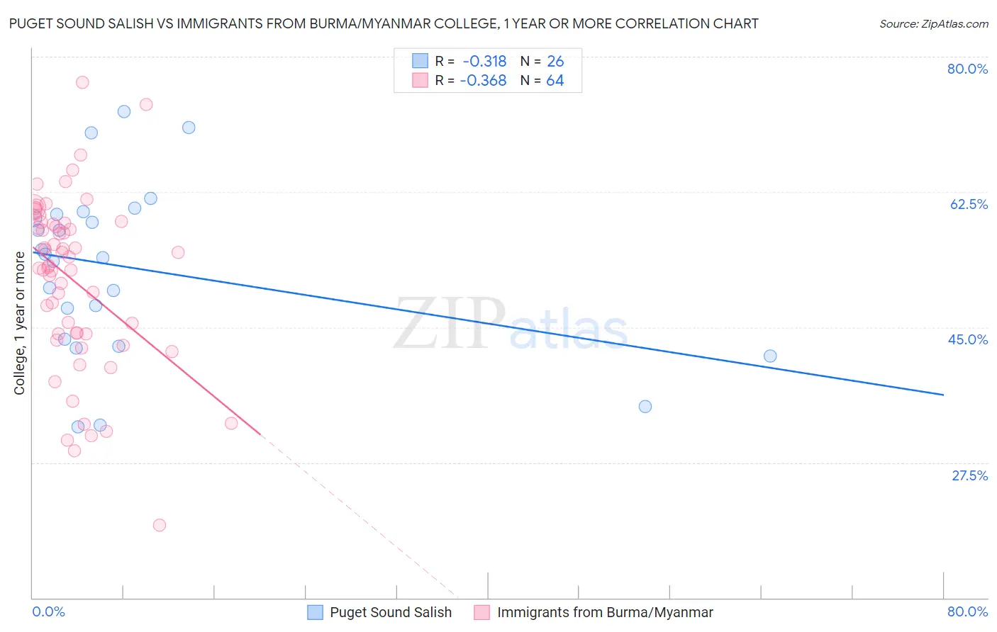 Puget Sound Salish vs Immigrants from Burma/Myanmar College, 1 year or more