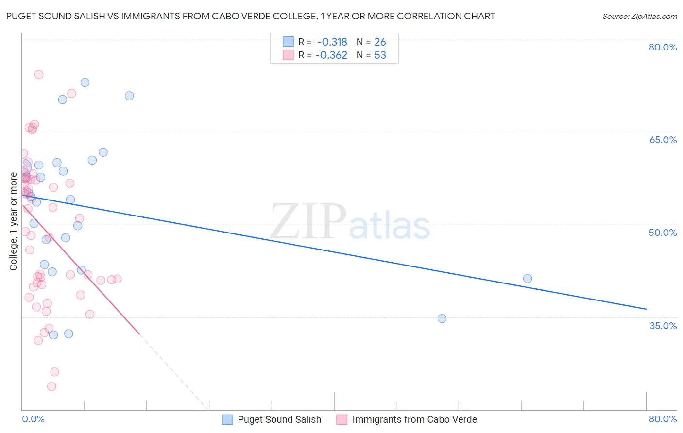 Puget Sound Salish vs Immigrants from Cabo Verde College, 1 year or more