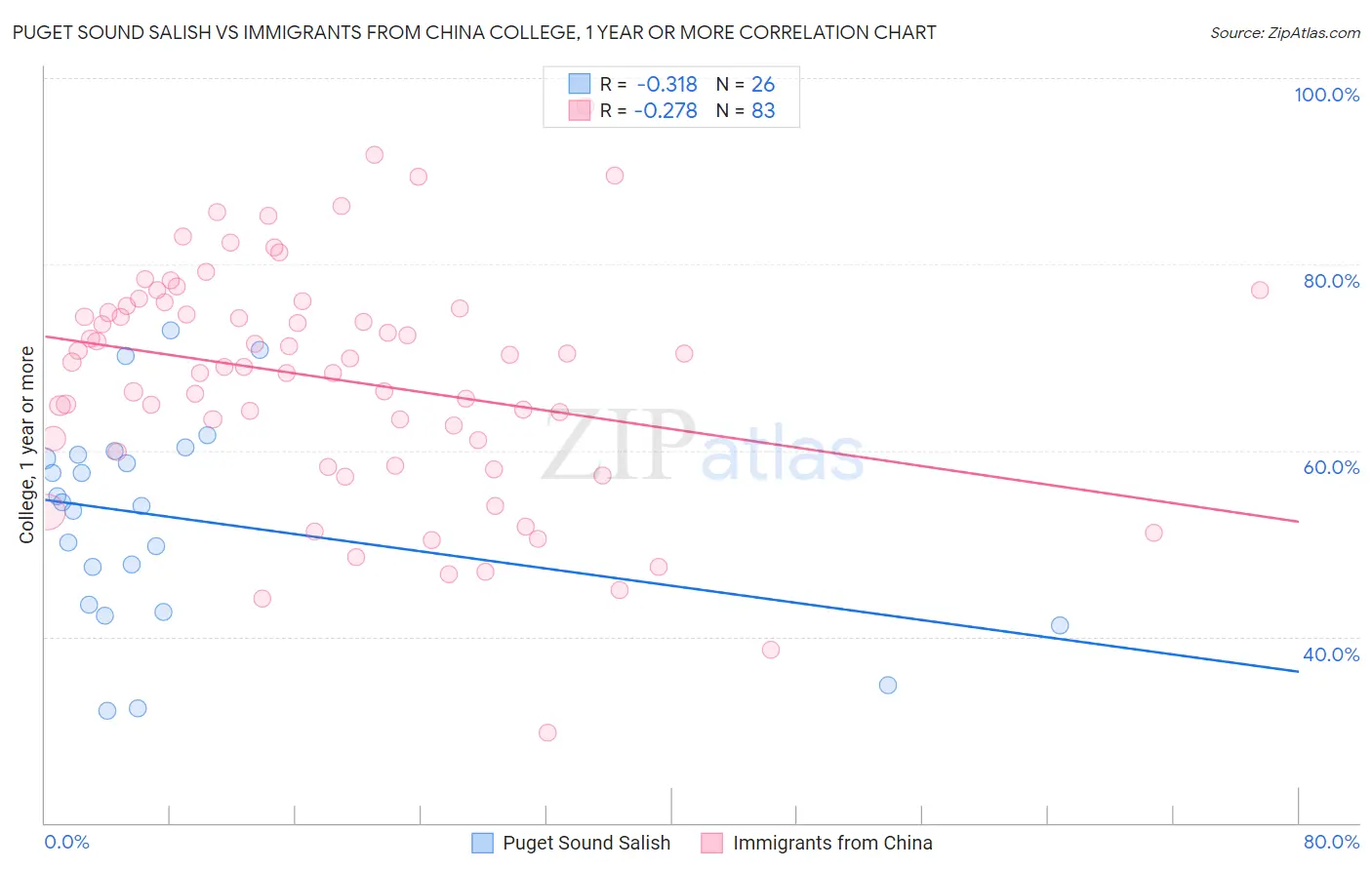 Puget Sound Salish vs Immigrants from China College, 1 year or more