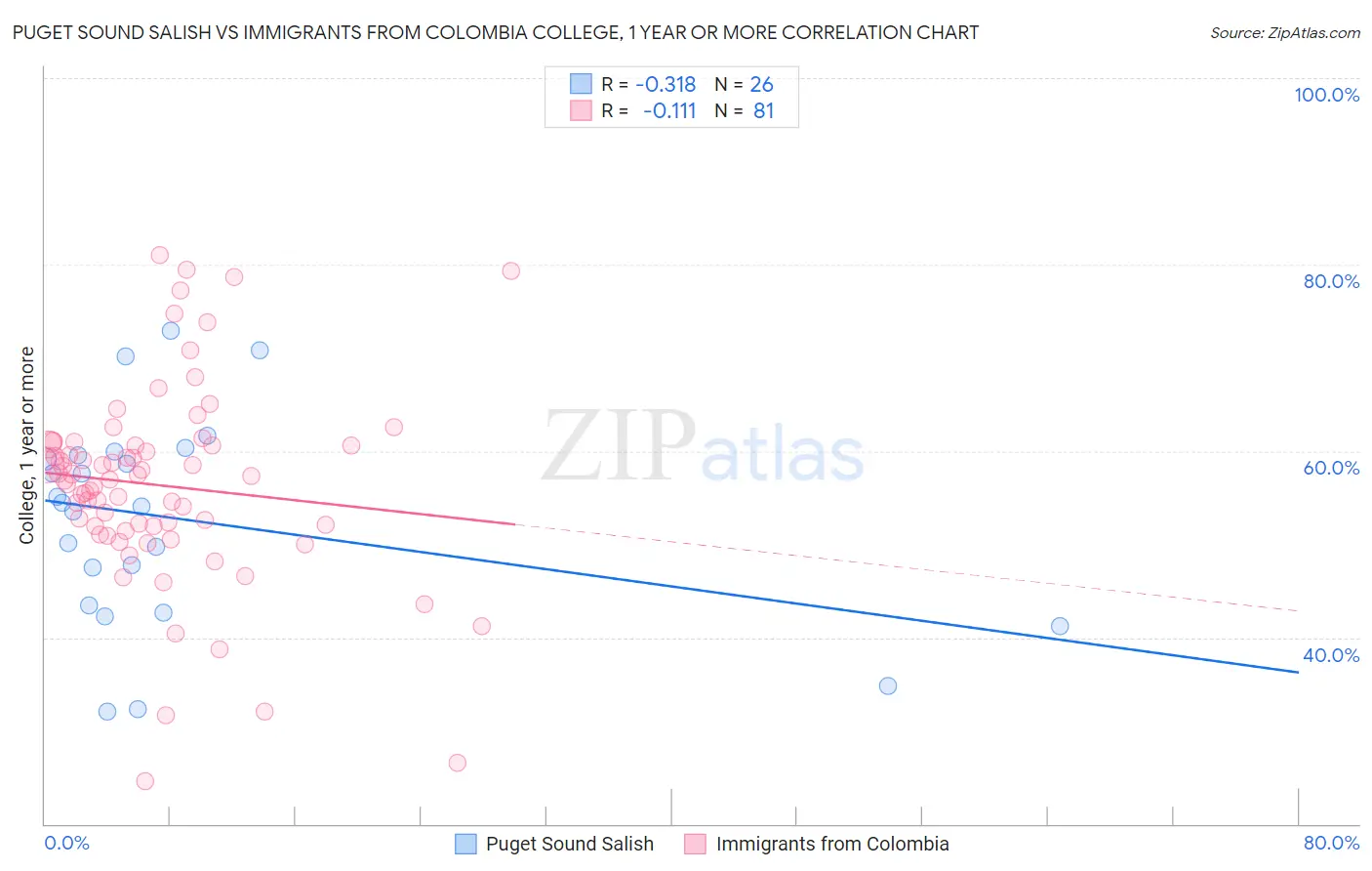 Puget Sound Salish vs Immigrants from Colombia College, 1 year or more