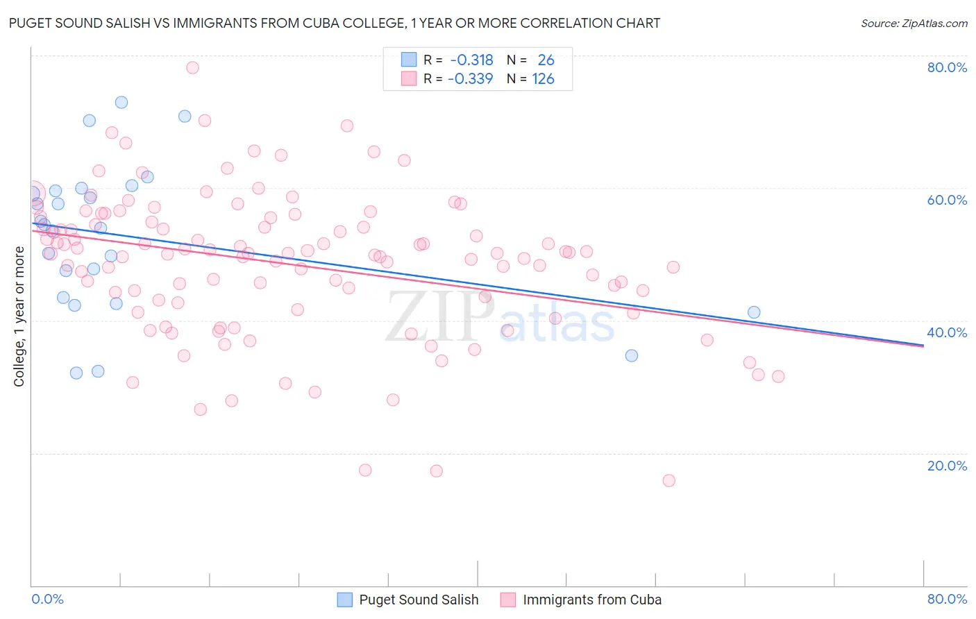 Puget Sound Salish vs Immigrants from Cuba College, 1 year or more