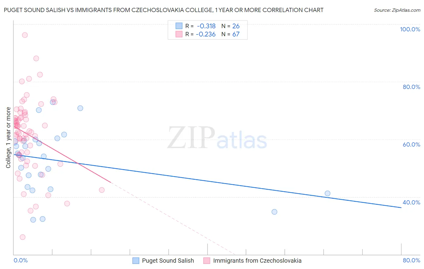 Puget Sound Salish vs Immigrants from Czechoslovakia College, 1 year or more