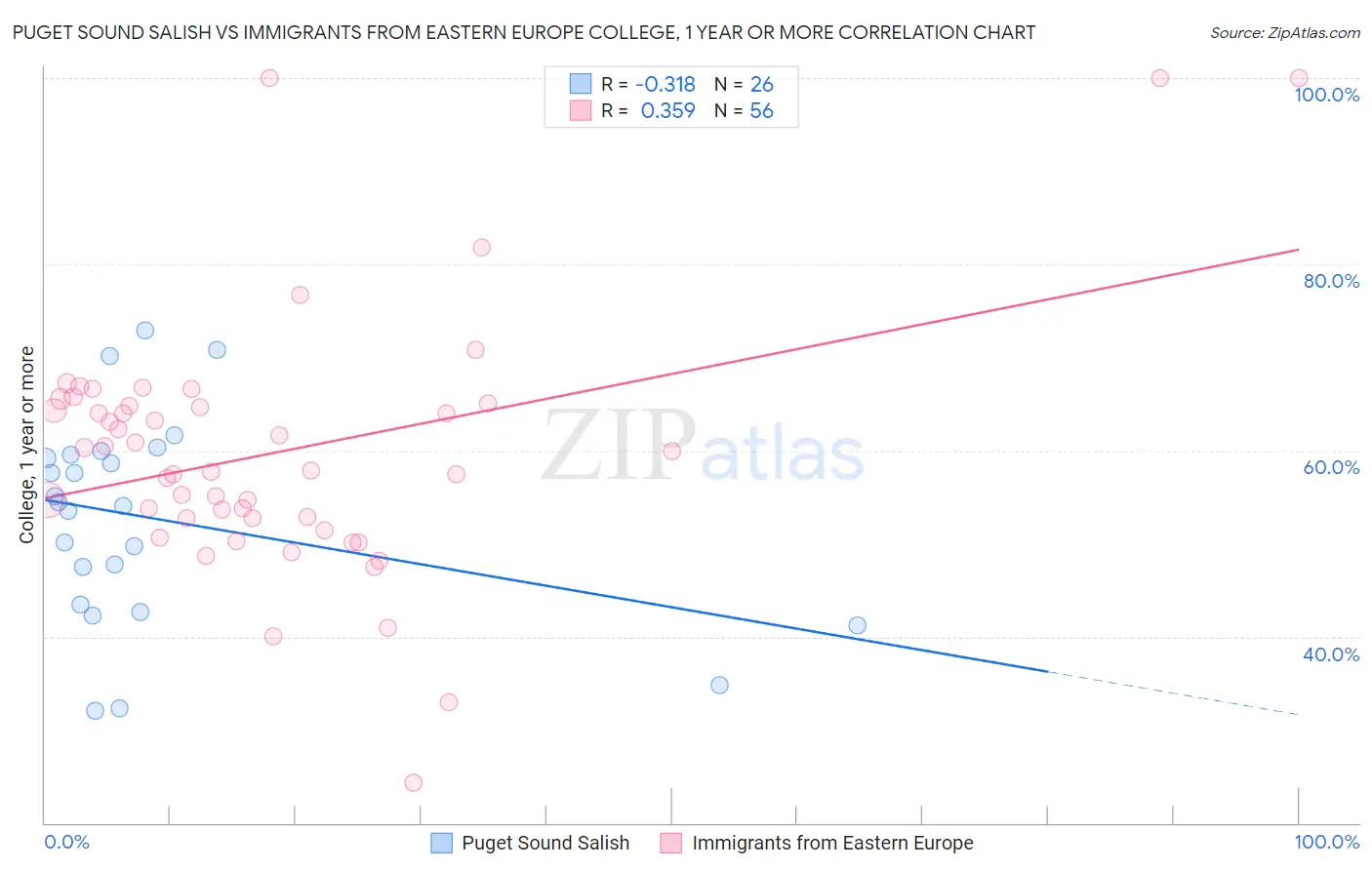 Puget Sound Salish vs Immigrants from Eastern Europe College, 1 year or more
