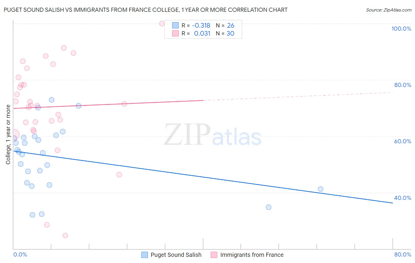 Puget Sound Salish vs Immigrants from France College, 1 year or more