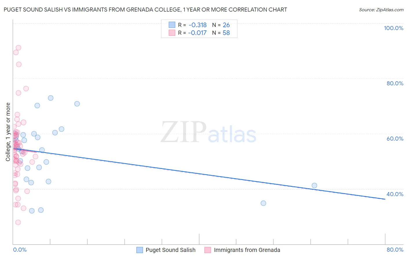 Puget Sound Salish vs Immigrants from Grenada College, 1 year or more