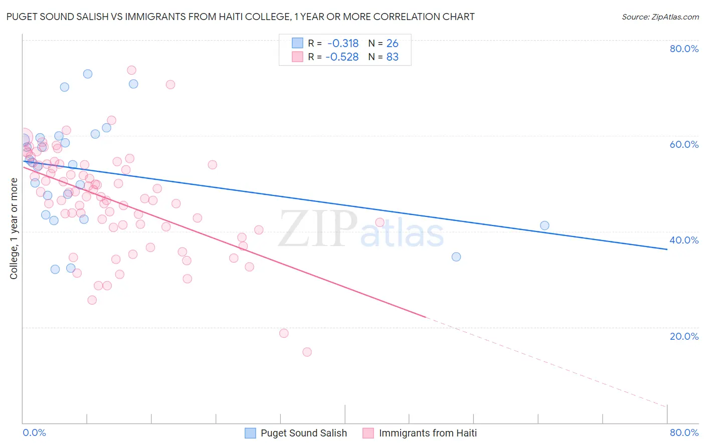 Puget Sound Salish vs Immigrants from Haiti College, 1 year or more