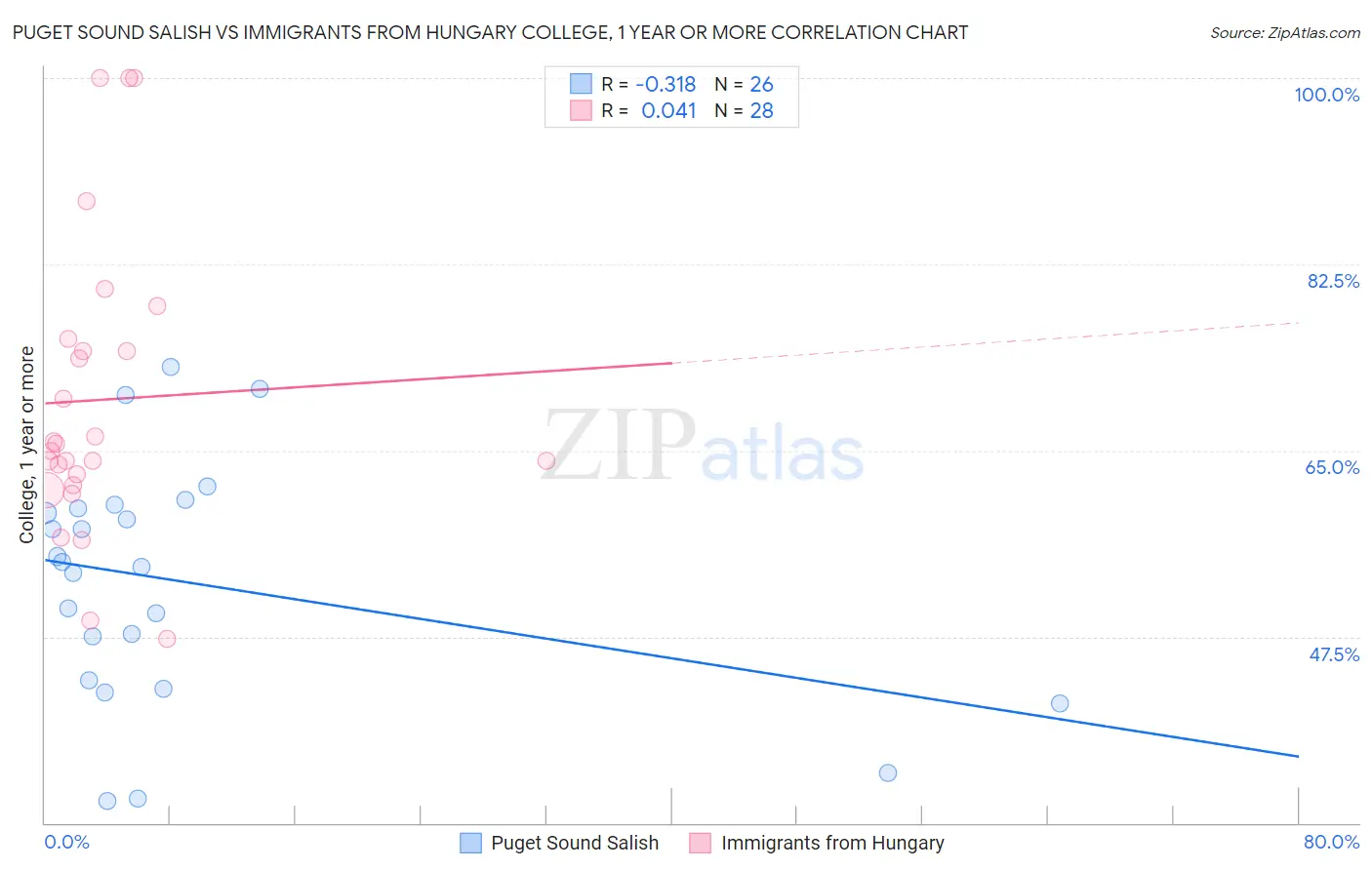 Puget Sound Salish vs Immigrants from Hungary College, 1 year or more