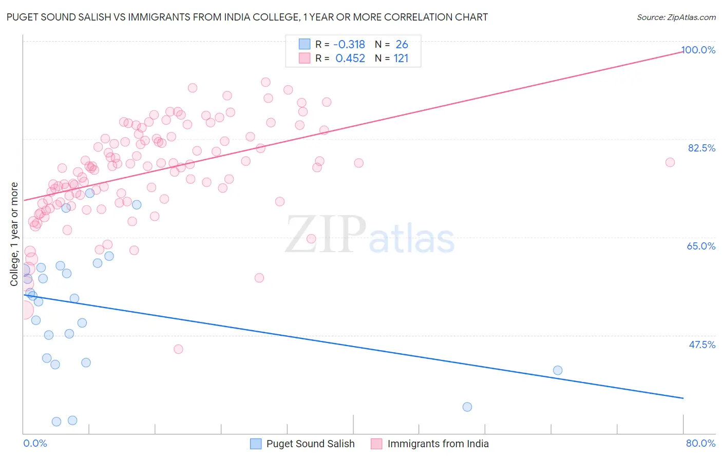 Puget Sound Salish vs Immigrants from India College, 1 year or more
