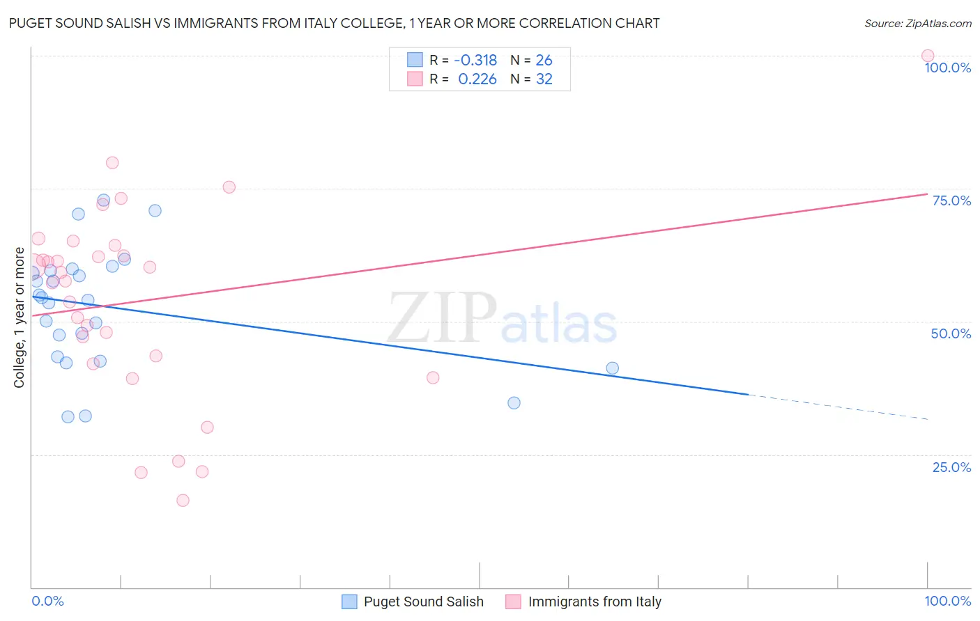 Puget Sound Salish vs Immigrants from Italy College, 1 year or more