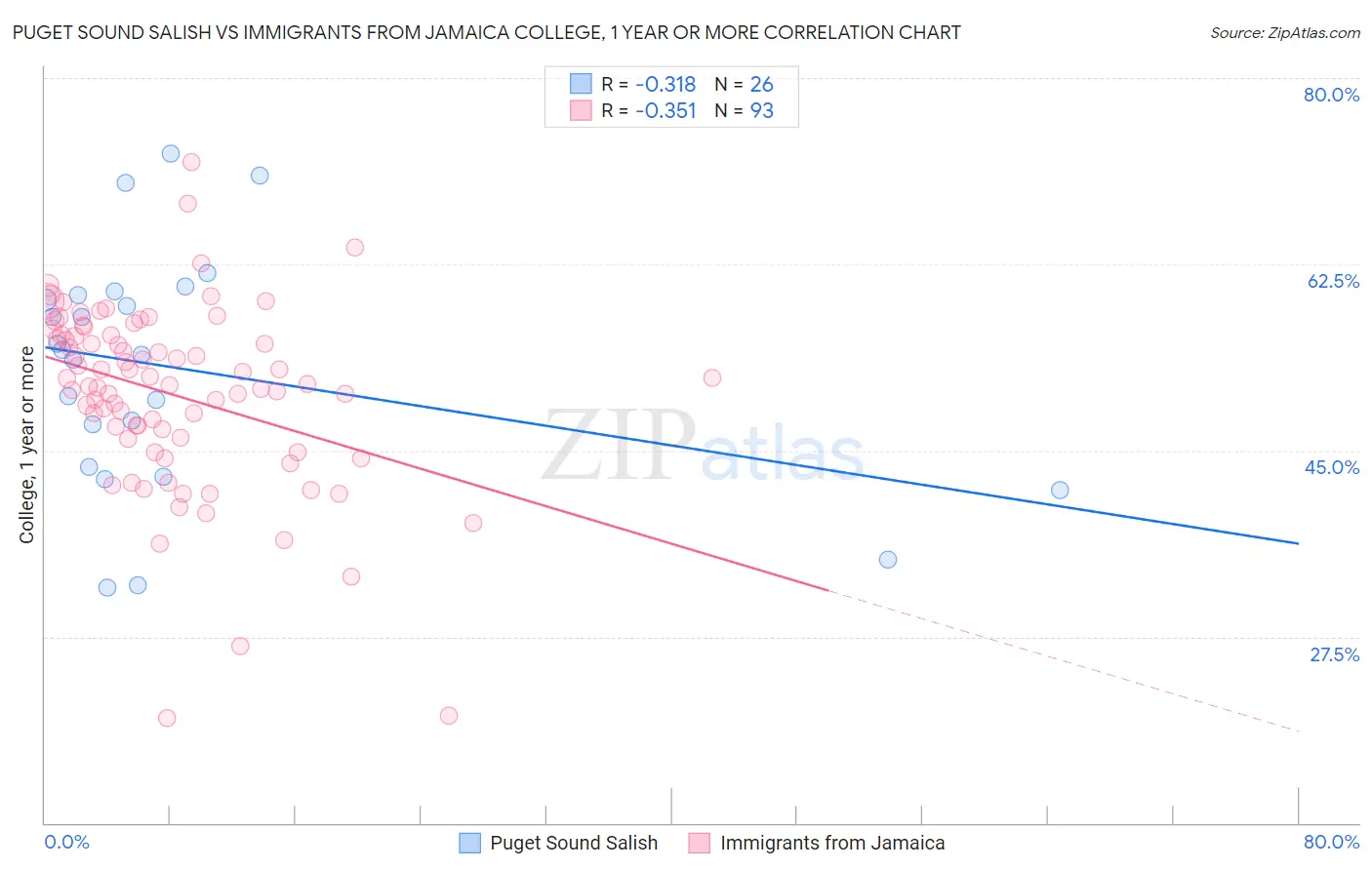 Puget Sound Salish vs Immigrants from Jamaica College, 1 year or more