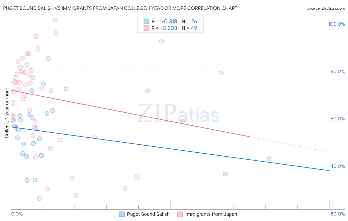 Puget Sound Salish vs Immigrants from Japan College, 1 year or more