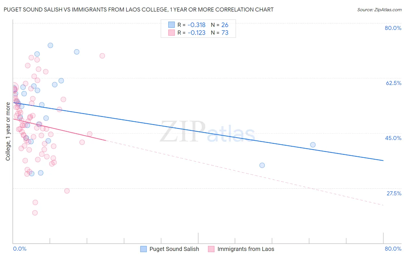 Puget Sound Salish vs Immigrants from Laos College, 1 year or more